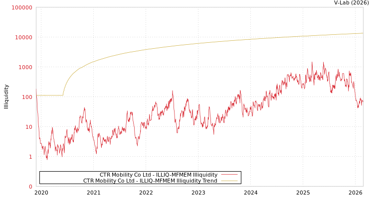 graph of CTR Mobility Co Ltd ILLIQ-MFMEM
