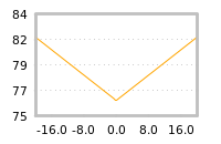 Impact of return on liquidity tomorrow
