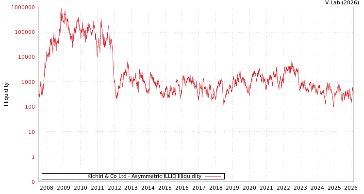 graph of Kichiri & Co Ltd ILLIQ-AMEM
