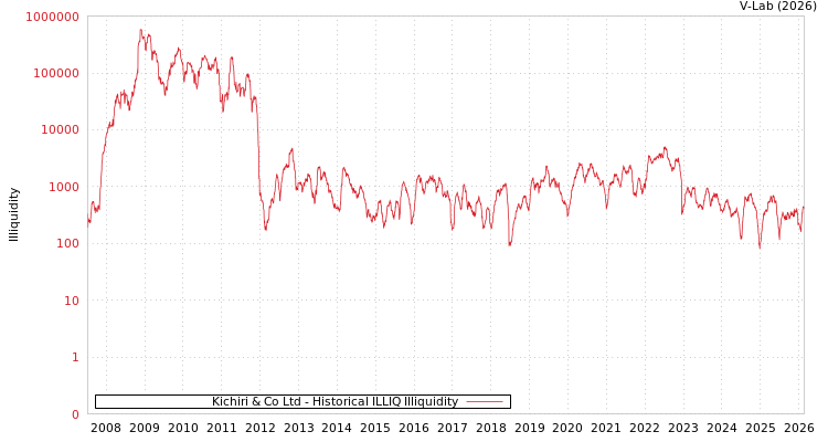 graph of Kichiri & Co Ltd ILLIQ-HIST