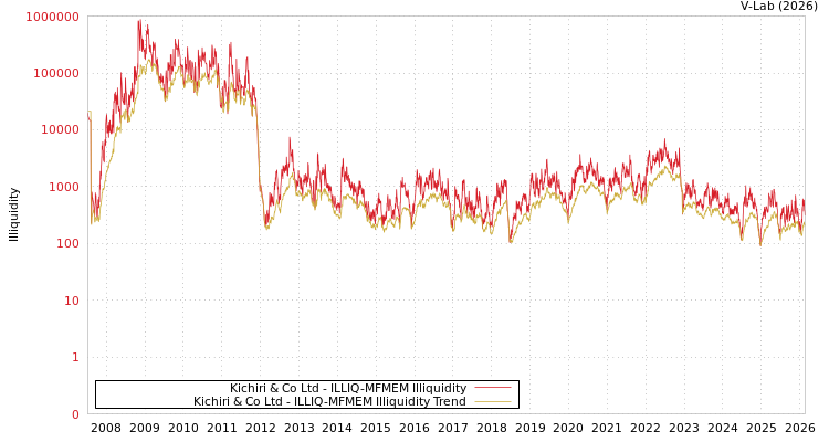 graph of Kichiri & Co Ltd ILLIQ-MFMEM