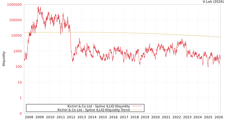 graph of Kichiri & Co Ltd ILLIQ-SMEM