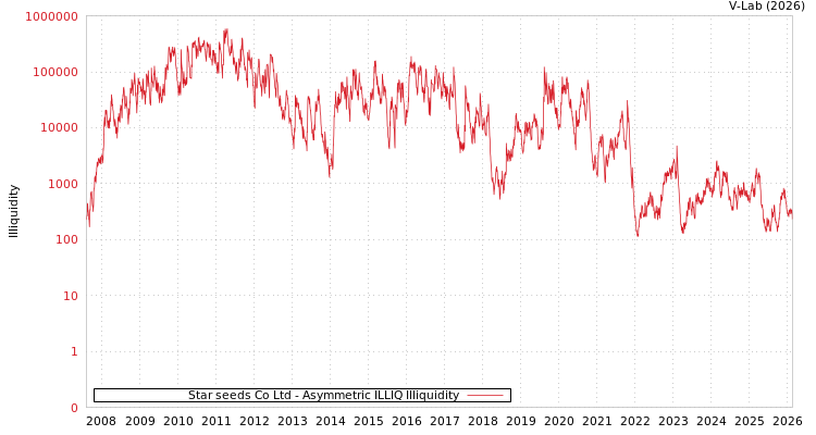 graph of Star seeds Co Ltd ILLIQ-AMEM