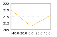 Impact of return on liquidity tomorrow