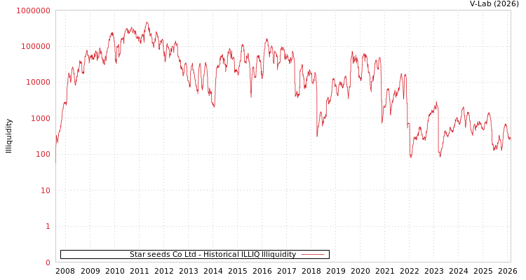 graph of Star seeds Co Ltd ILLIQ-HIST