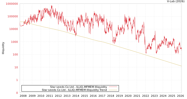 graph of Star seeds Co Ltd ILLIQ-MFMEM