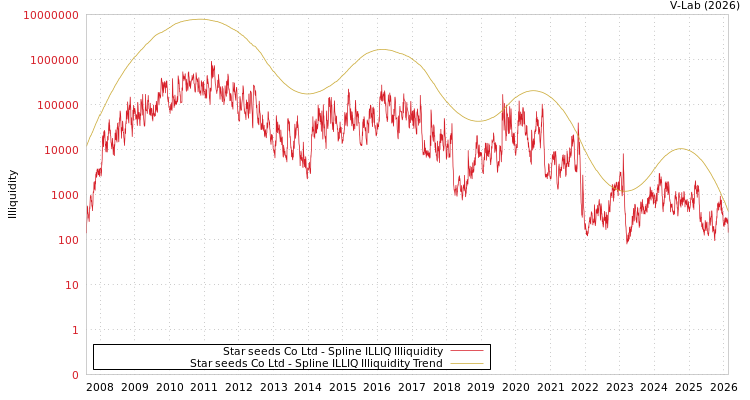 graph of Star seeds Co Ltd ILLIQ-SMEM