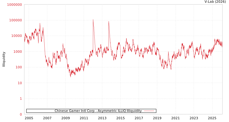 graph of Chinese Gamer Intl Corp ILLIQ-AMEM