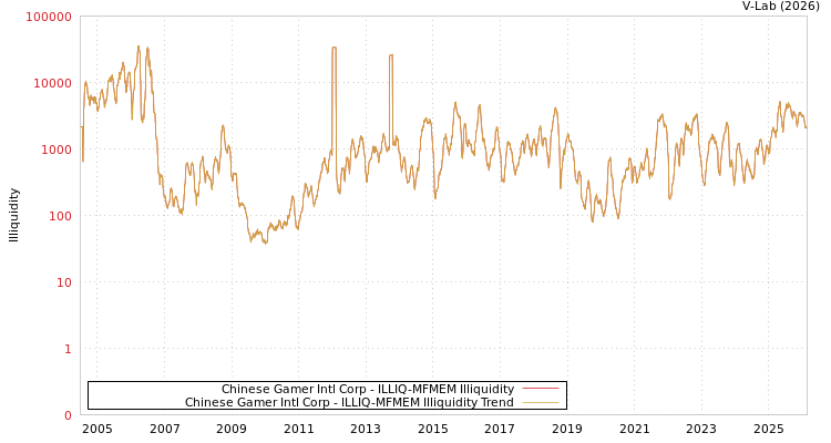graph of Chinese Gamer Intl Corp ILLIQ-MFMEM