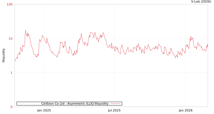 graph of Cellbion Co Ltd ILLIQ-AMEM