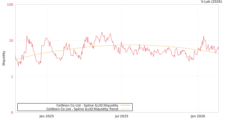 graph of Cellbion Co Ltd ILLIQ-SMEM