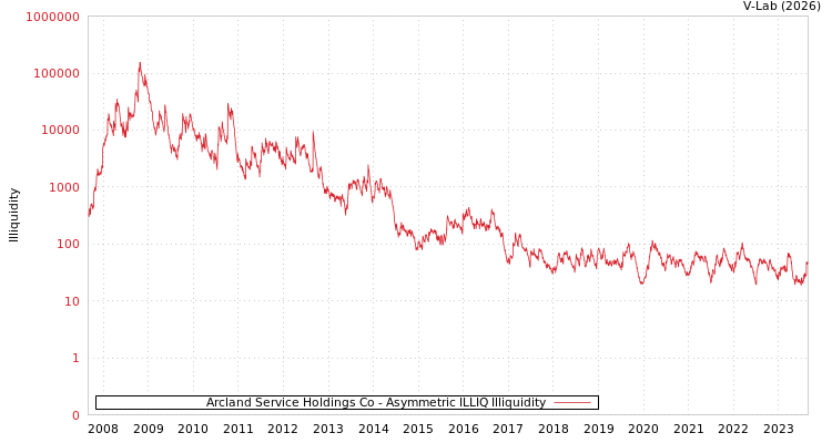 graph of Arcland Service Holdings Co ILLIQ-AMEM