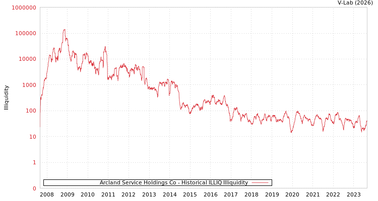 graph of Arcland Service Holdings Co ILLIQ-HIST