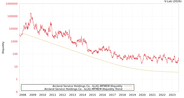 graph of Arcland Service Holdings Co ILLIQ-MFMEM