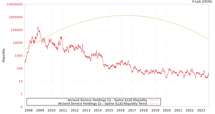 graph of Arcland Service Holdings Co ILLIQ-SMEM