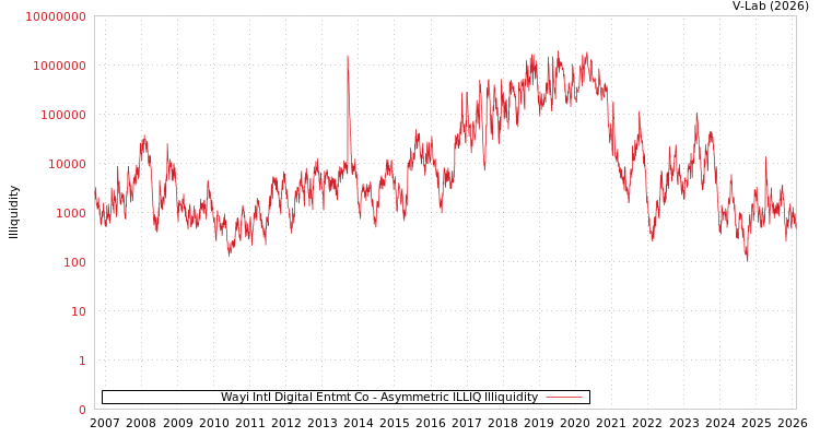graph of Wayi Intl Digital Entmt Co ILLIQ-AMEM
