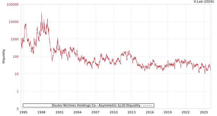 graph of Doutor Nichires Holdings Co ILLIQ-AMEM