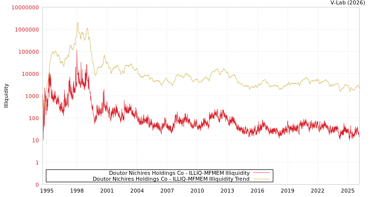 graph of Doutor Nichires Holdings Co ILLIQ-MFMEM