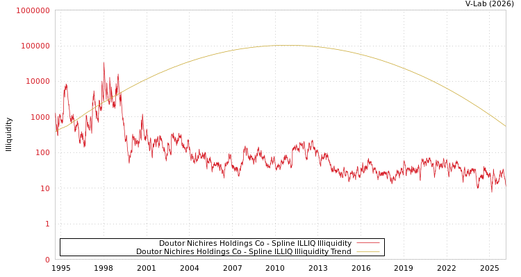 graph of Doutor Nichires Holdings Co ILLIQ-SMEM