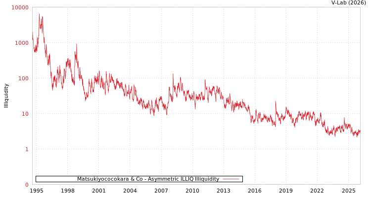 graph of Matsukiyococokara & Co ILLIQ-AMEM