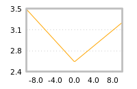Impact of return on liquidity tomorrow