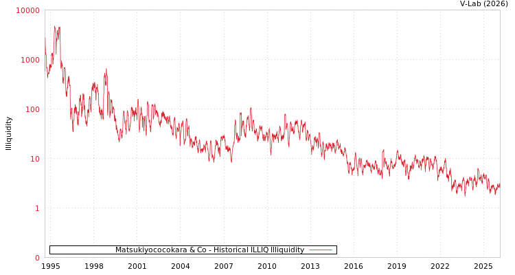 graph of Matsukiyococokara & Co ILLIQ-HIST