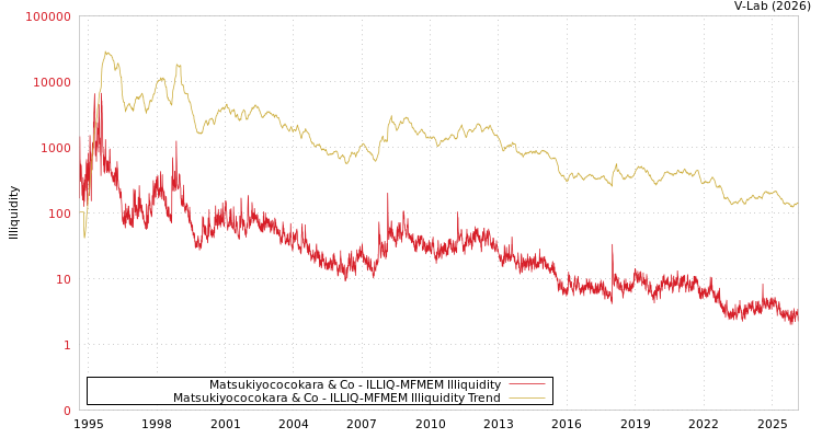 graph of Matsukiyococokara & Co ILLIQ-MFMEM