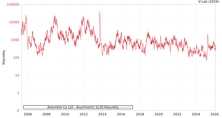 graph of Axiomtek Co Ltd ILLIQ-AMEM