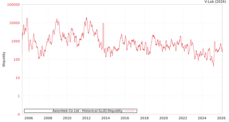 graph of Axiomtek Co Ltd ILLIQ-HIST