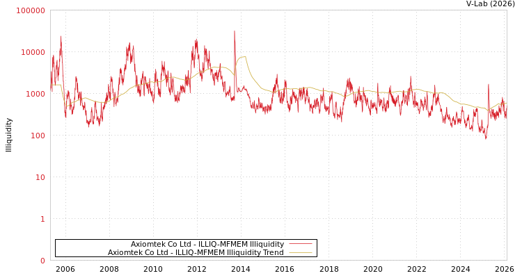 graph of Axiomtek Co Ltd ILLIQ-MFMEM