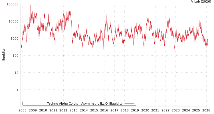 graph of Techno Alpha Co Ltd ILLIQ-AMEM