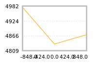 Impact of return on liquidity tomorrow