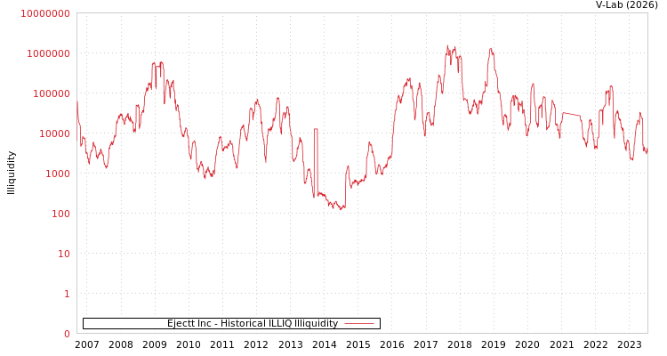 graph of Ejectt Inc ILLIQ-HIST