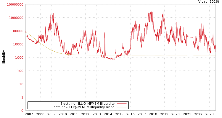 graph of Ejectt Inc ILLIQ-MFMEM