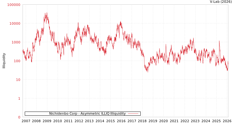 graph of Nichidenbo Corp ILLIQ-AMEM