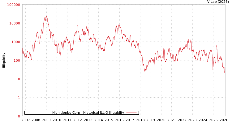 graph of Nichidenbo Corp ILLIQ-HIST