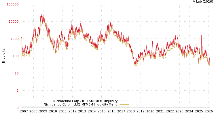 graph of Nichidenbo Corp ILLIQ-MFMEM