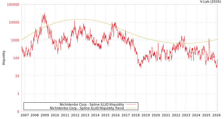 graph of Nichidenbo Corp ILLIQ-SMEM