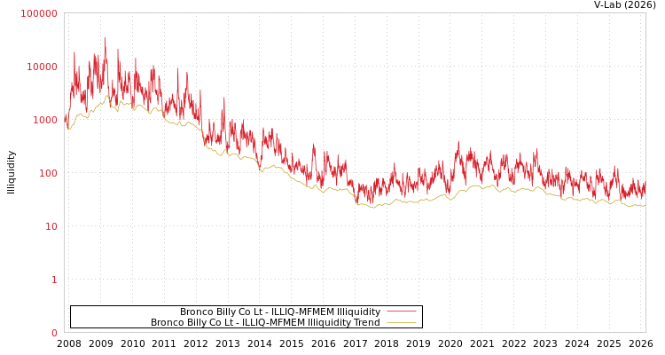 graph of Bronco Billy Co Lt ILLIQ-MFMEM