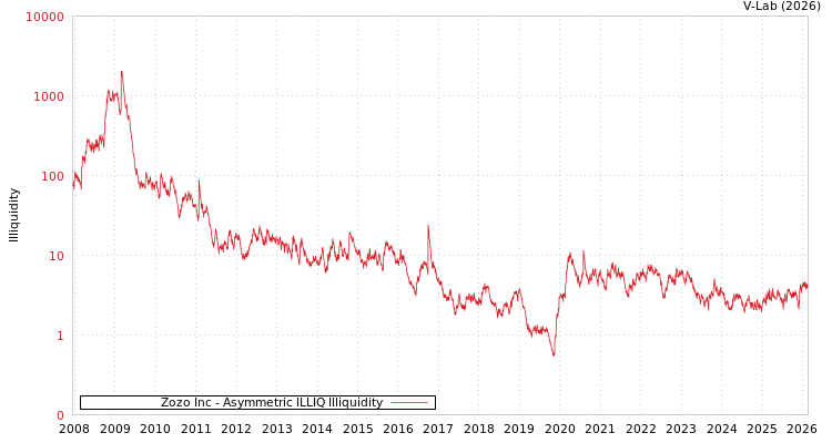 graph of Zozo Inc ILLIQ-AMEM