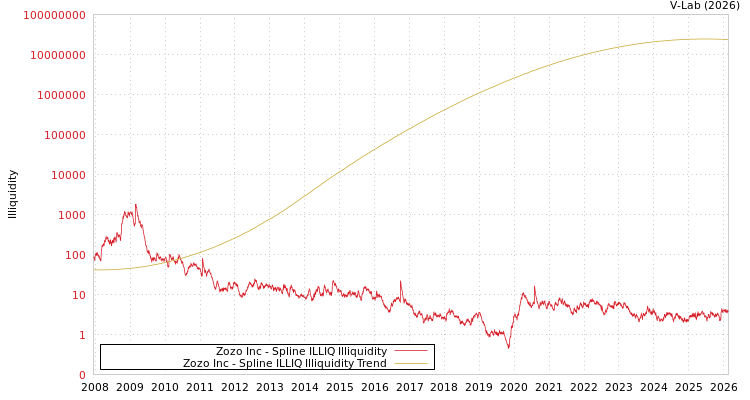 graph of Zozo Inc ILLIQ-SMEM