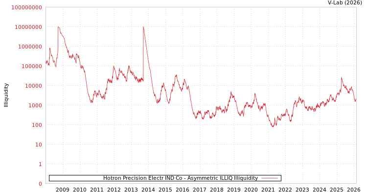 graph of Hotron Precision Electr IND Co ILLIQ-AMEM