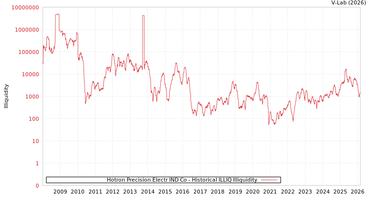 graph of Hotron Precision Electr IND Co ILLIQ-HIST