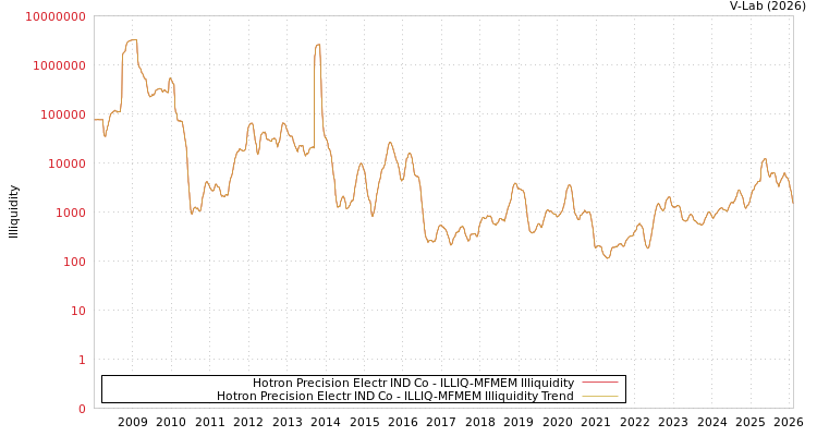 graph of Hotron Precision Electr IND Co ILLIQ-MFMEM