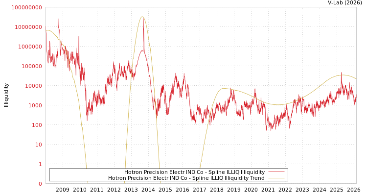 graph of Hotron Precision Electr IND Co ILLIQ-SMEM