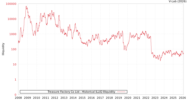 graph of Treasure Factory Co Ltd ILLIQ-HIST