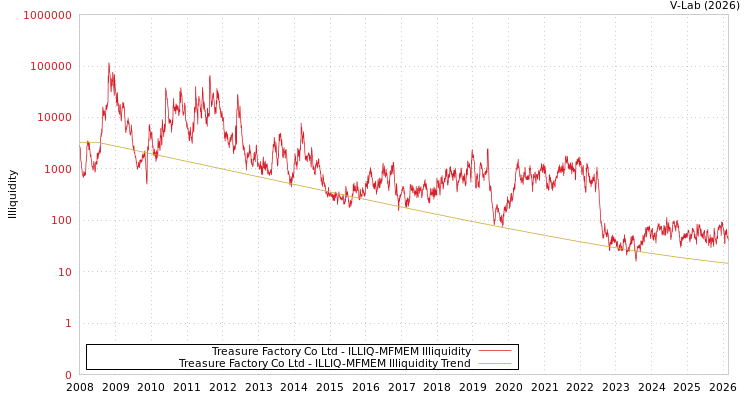 graph of Treasure Factory Co Ltd ILLIQ-MFMEM
