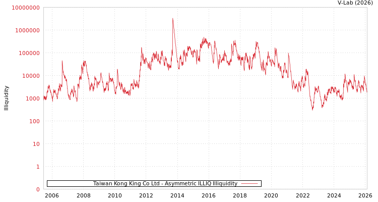 graph of Taiwan Kong King Co Ltd ILLIQ-AMEM