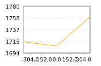 Impact of return on liquidity tomorrow