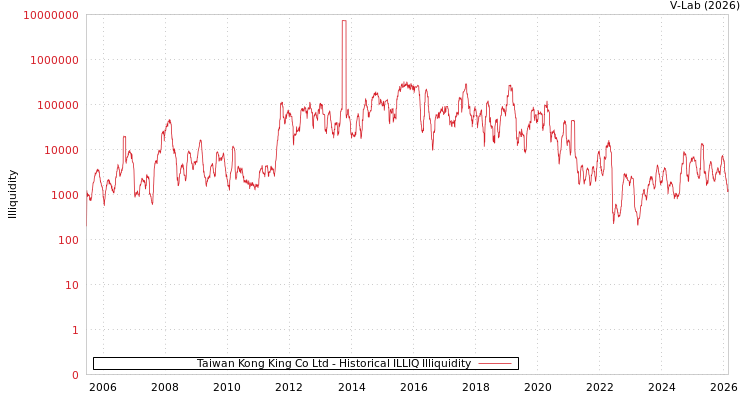 graph of Taiwan Kong King Co Ltd ILLIQ-HIST